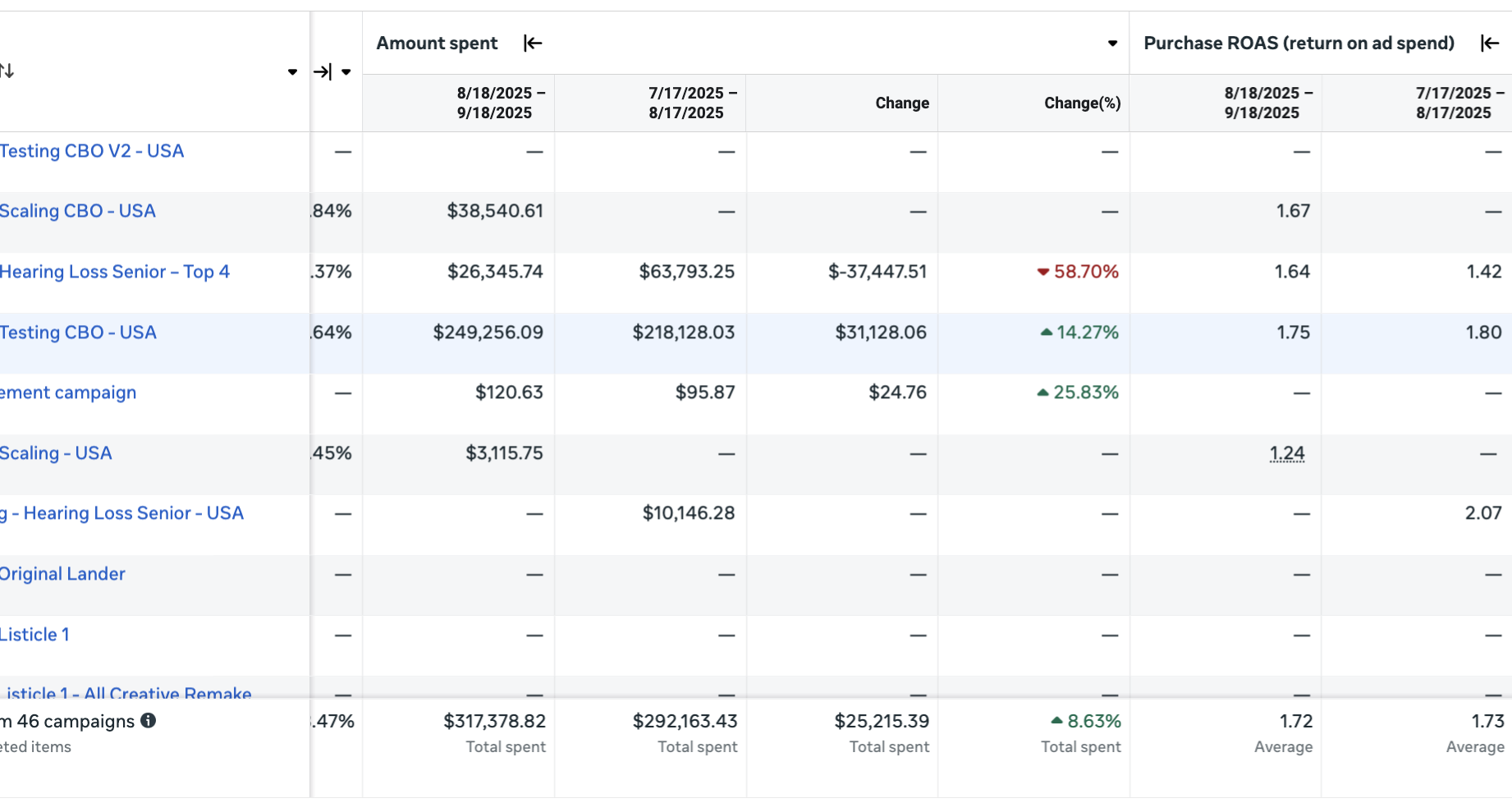Aurivo account performance, month over month